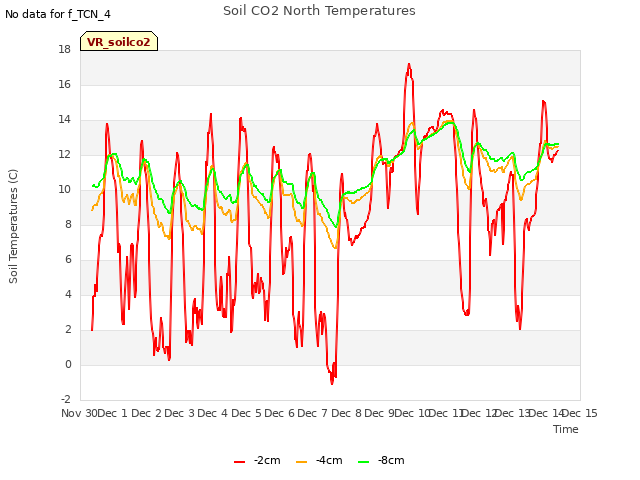plot of Soil CO2 North Temperatures