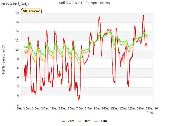 plot of Soil CO2 North Temperatures