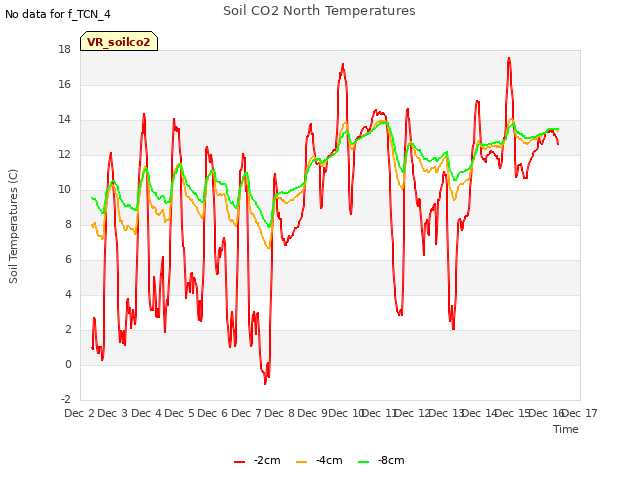 plot of Soil CO2 North Temperatures