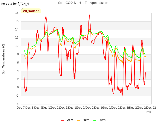 plot of Soil CO2 North Temperatures