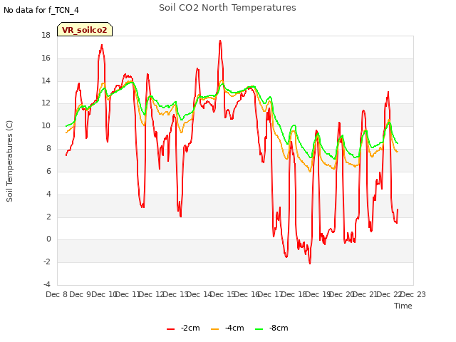 plot of Soil CO2 North Temperatures