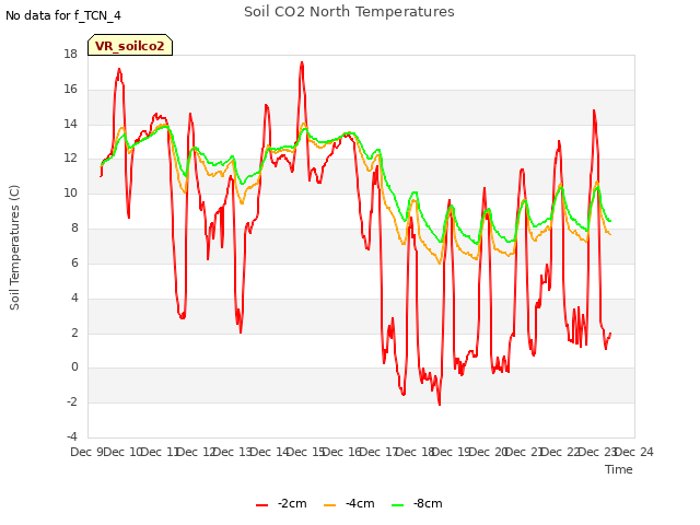 plot of Soil CO2 North Temperatures