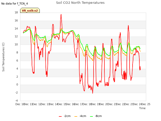 plot of Soil CO2 North Temperatures