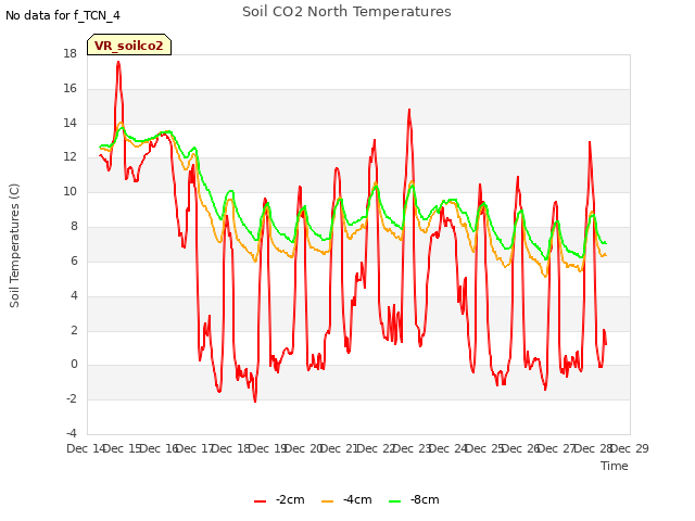 plot of Soil CO2 North Temperatures