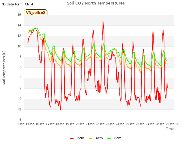 plot of Soil CO2 North Temperatures