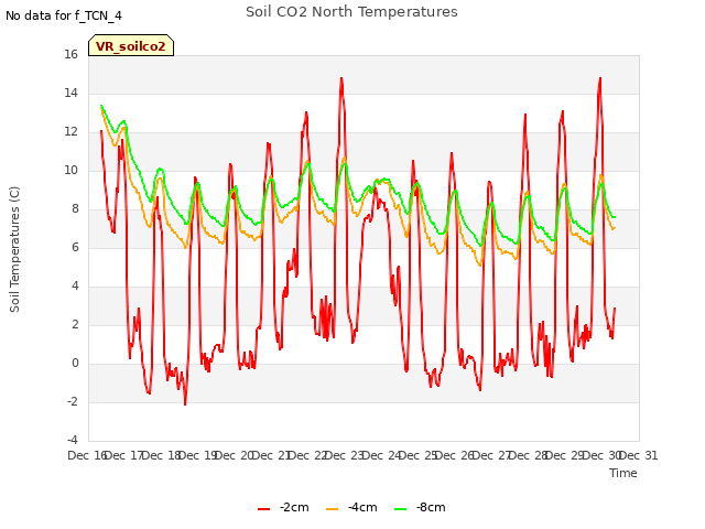 plot of Soil CO2 North Temperatures