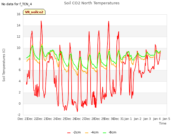 plot of Soil CO2 North Temperatures