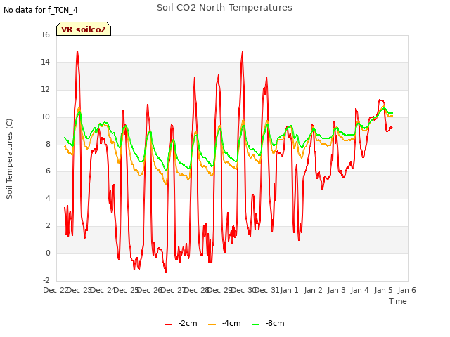 plot of Soil CO2 North Temperatures