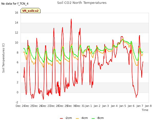 plot of Soil CO2 North Temperatures