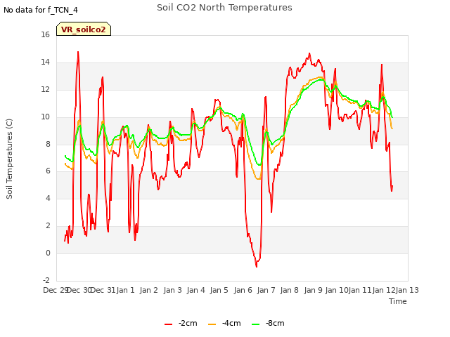 plot of Soil CO2 North Temperatures