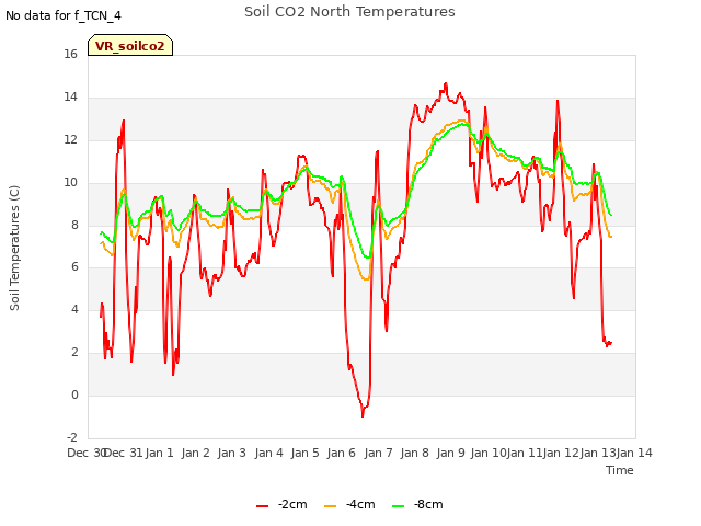 plot of Soil CO2 North Temperatures