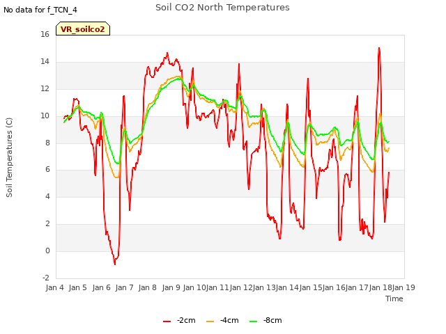 plot of Soil CO2 North Temperatures