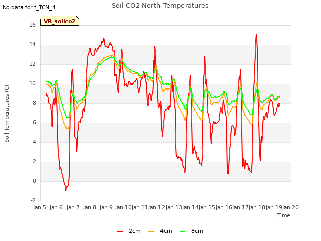 plot of Soil CO2 North Temperatures