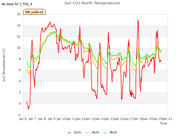 plot of Soil CO2 North Temperatures