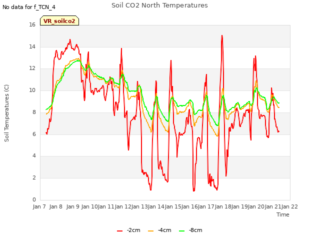 plot of Soil CO2 North Temperatures