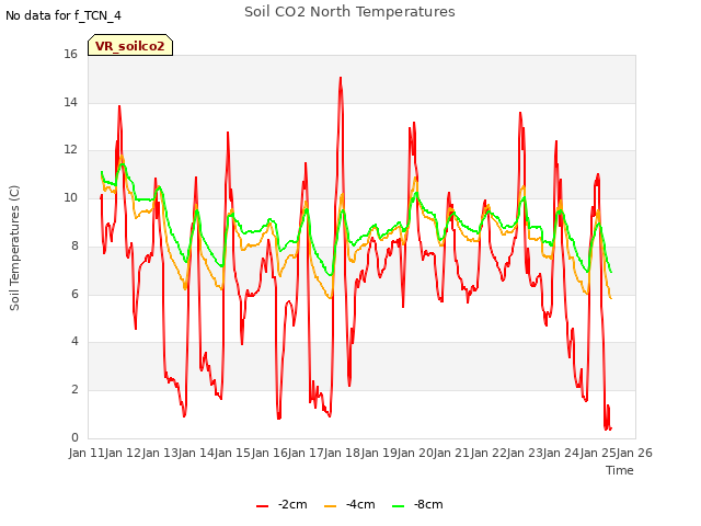 plot of Soil CO2 North Temperatures