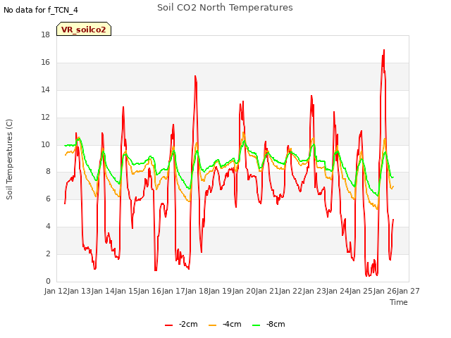 plot of Soil CO2 North Temperatures