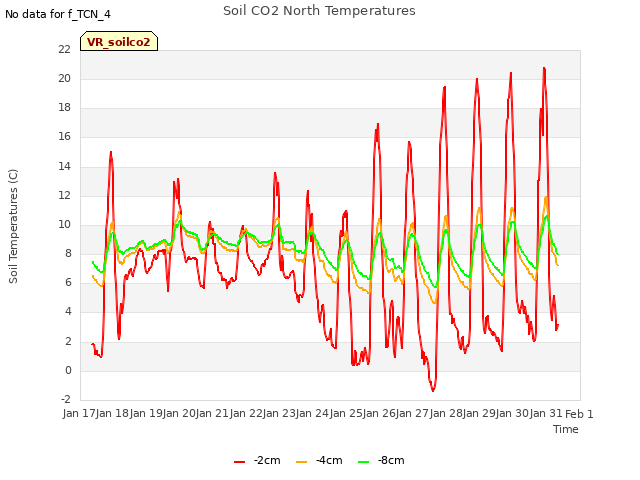 plot of Soil CO2 North Temperatures