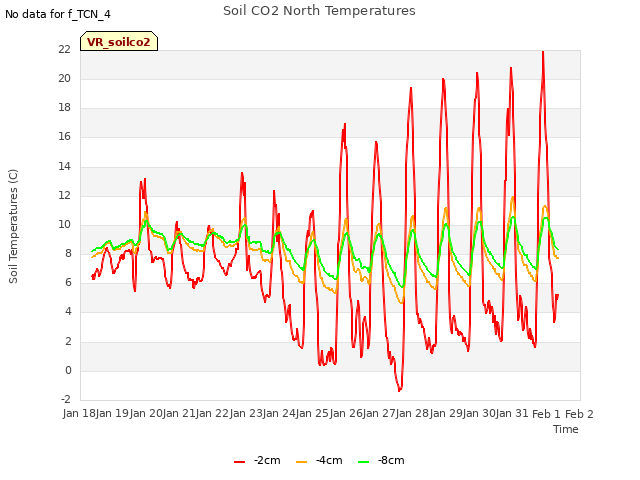 plot of Soil CO2 North Temperatures