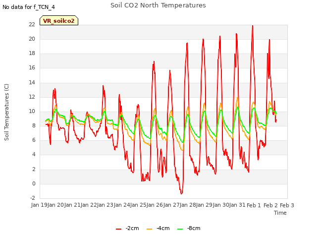 plot of Soil CO2 North Temperatures