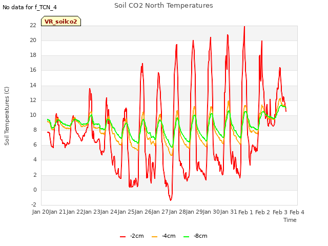 plot of Soil CO2 North Temperatures