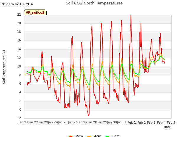 plot of Soil CO2 North Temperatures