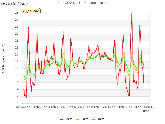 plot of Soil CO2 North Temperatures