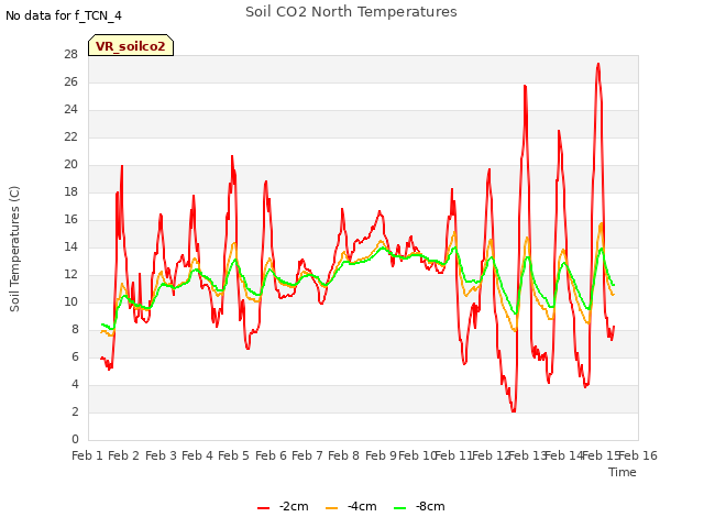 plot of Soil CO2 North Temperatures