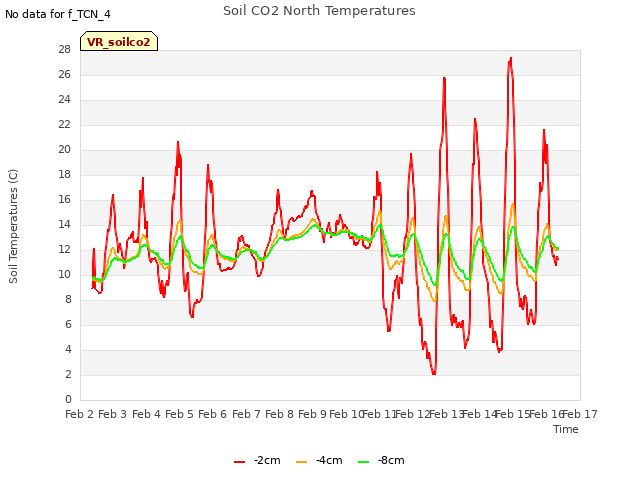 plot of Soil CO2 North Temperatures