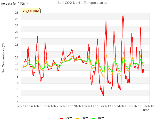 plot of Soil CO2 North Temperatures