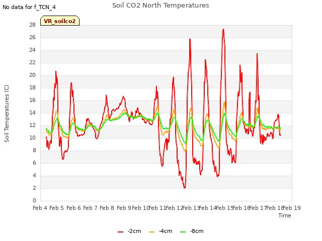 plot of Soil CO2 North Temperatures