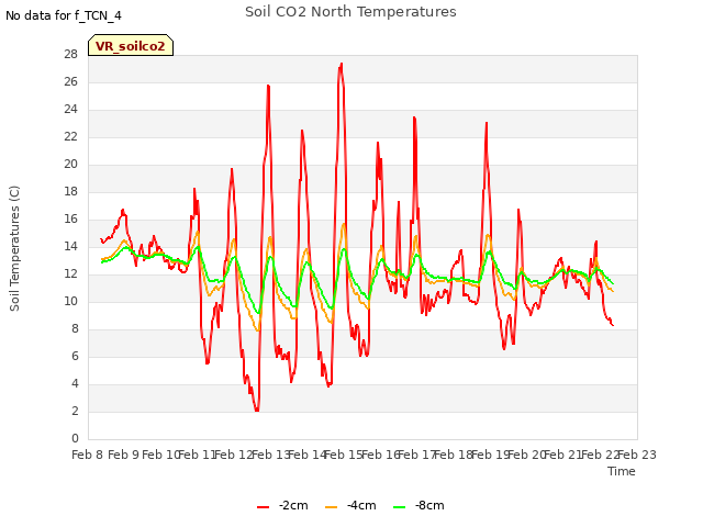 plot of Soil CO2 North Temperatures