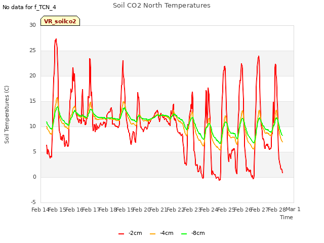 plot of Soil CO2 North Temperatures