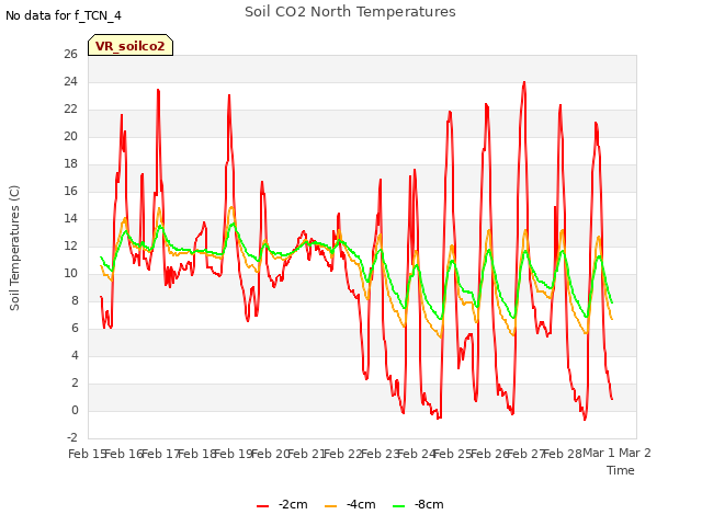 plot of Soil CO2 North Temperatures