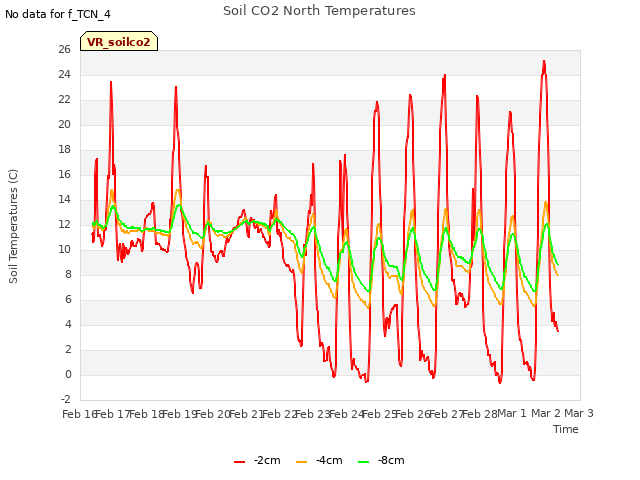 plot of Soil CO2 North Temperatures