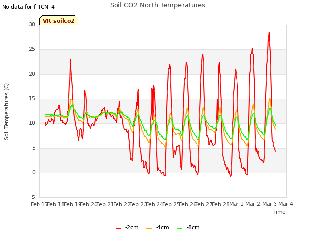 plot of Soil CO2 North Temperatures