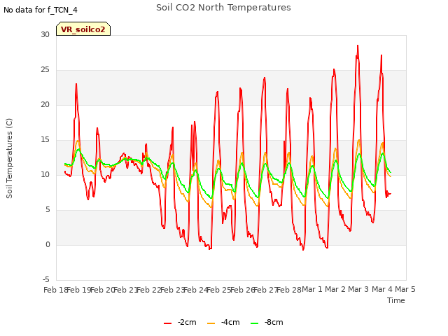 plot of Soil CO2 North Temperatures