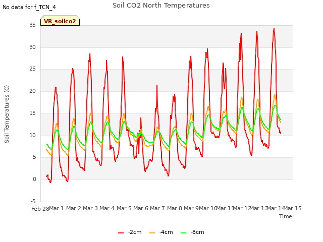 plot of Soil CO2 North Temperatures