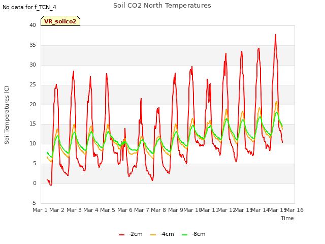 plot of Soil CO2 North Temperatures