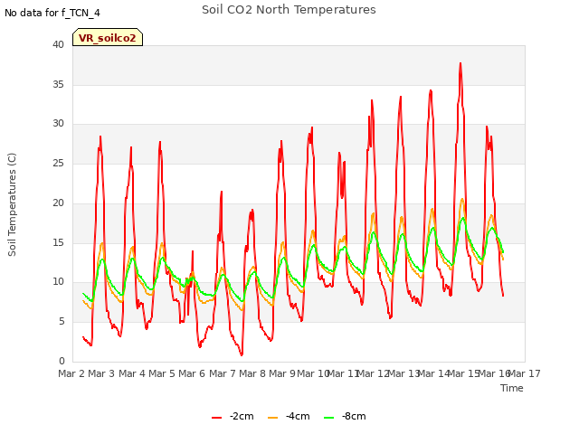 plot of Soil CO2 North Temperatures