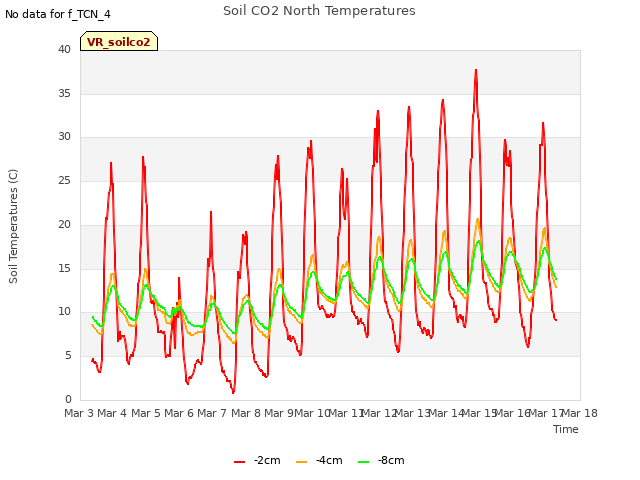 plot of Soil CO2 North Temperatures