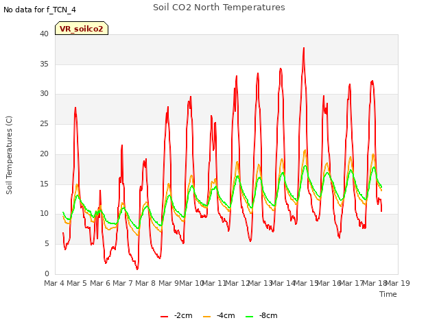 plot of Soil CO2 North Temperatures