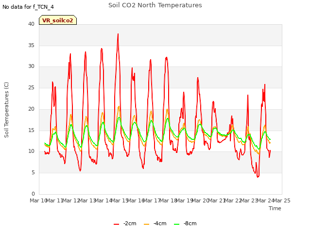 plot of Soil CO2 North Temperatures