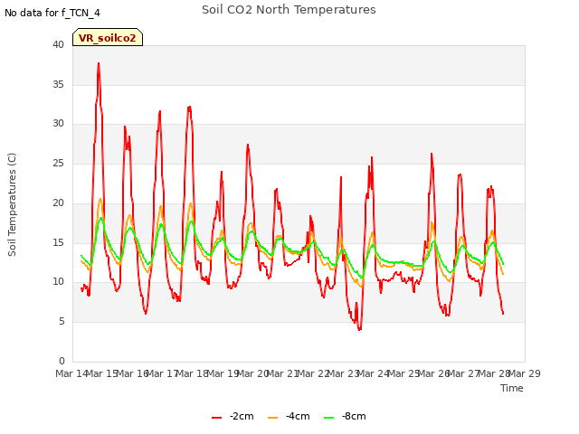 plot of Soil CO2 North Temperatures