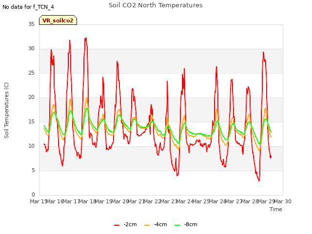 plot of Soil CO2 North Temperatures