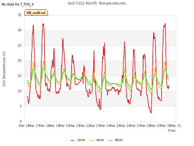 plot of Soil CO2 North Temperatures