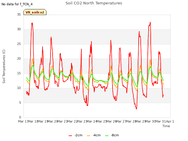 plot of Soil CO2 North Temperatures