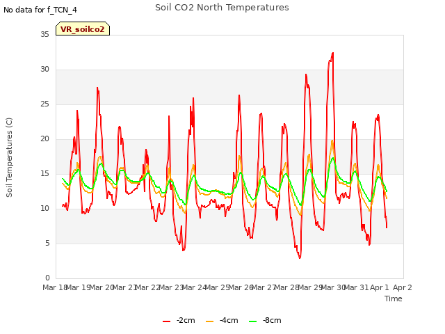 plot of Soil CO2 North Temperatures