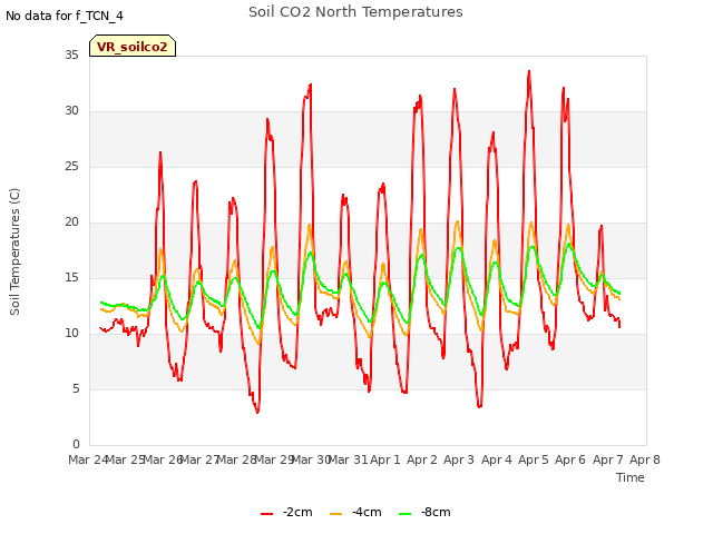 plot of Soil CO2 North Temperatures