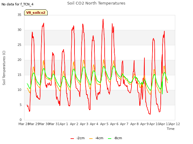 plot of Soil CO2 North Temperatures